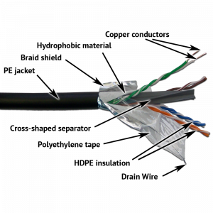 LANMASTER FTP cable, 4 pairs, cat. 6, with separator, 250Mhz, PE, for outdoor, with a waterblocking, 305 m